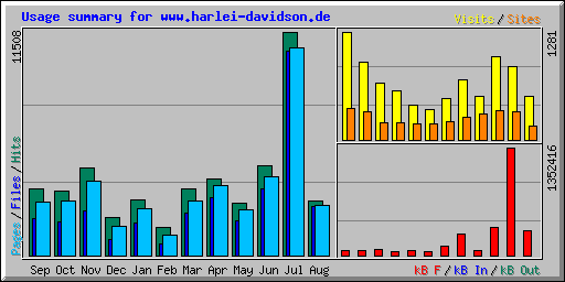 Usage summary for www.harlei-davidson.de